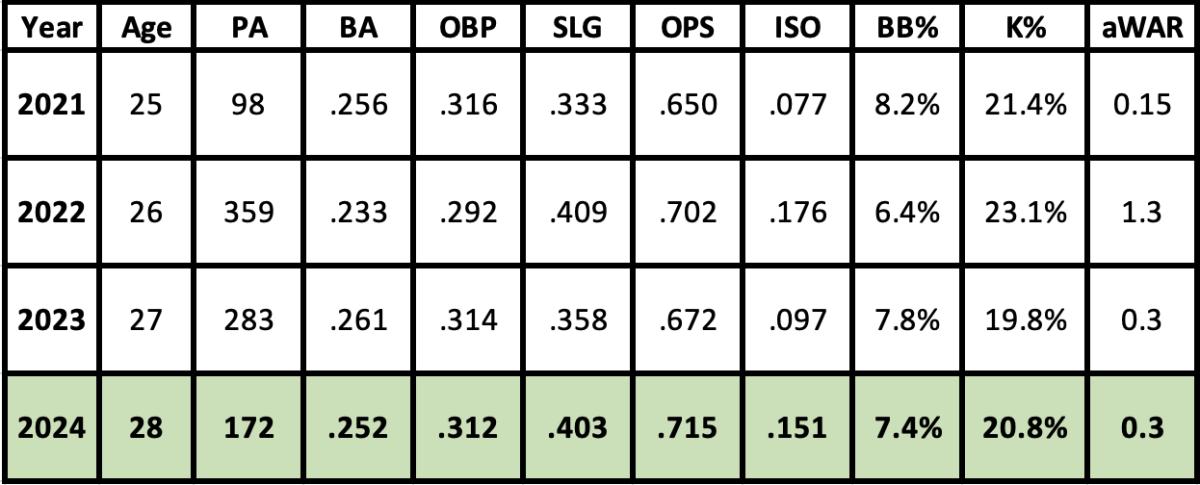 Emmanuel Rivera 2024 projection